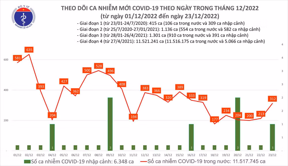 Biểu đồ số ca mắc Covid-19 tại Việt Nam thời gian qua. Biểu đồ số ca mắc Covid-19 tại Việt Nam thời gian qua.
