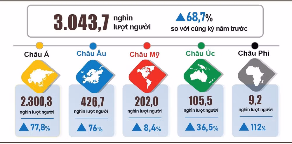 Khách quốc tế đến Việt Nam 2 tháng đầu năm 2024 phân theo vùng lãnh thổ. Ảnh: TỔNG CỤC THỐNG KÊ Khách quốc tế đến Việt Nam 2 tháng đầu năm 2024 phân theo vùng lãnh thổ. Ảnh: TỔNG CỤC THỐNG KÊ