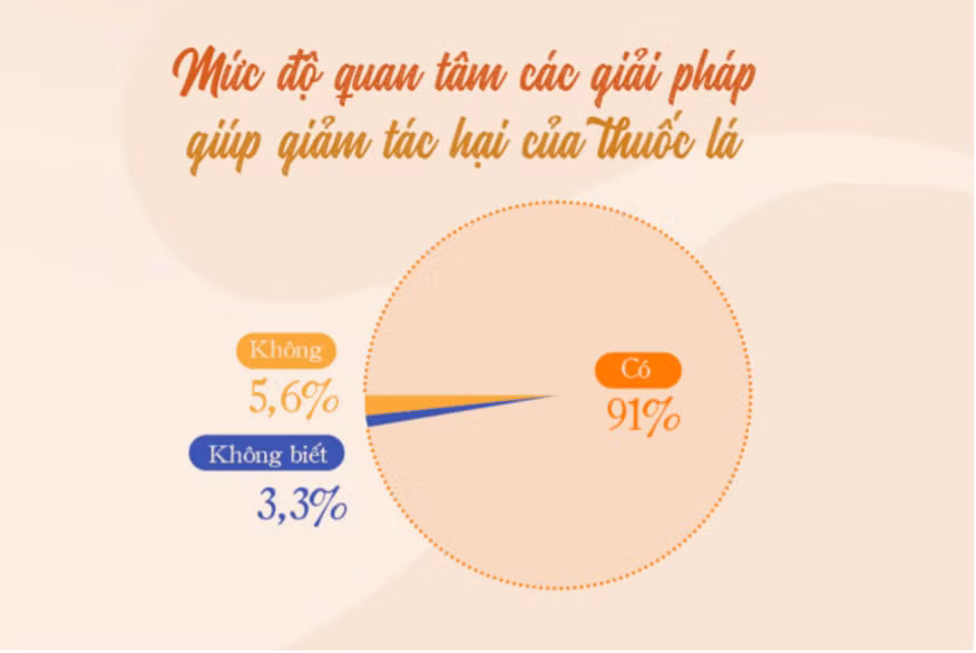 Khảo sát của Báo VnExpress đối với những người quan tâm đến các giải pháp giảm tác hại thuốc lá. (Ảnh: VNEXPRESS)