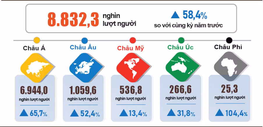 Khách quốc tế đến Việt Nam 6 tháng đầu năm 2024 phân theo vùng lãnh thổ. (Biểu đồ: Tổng cục Thống kê)