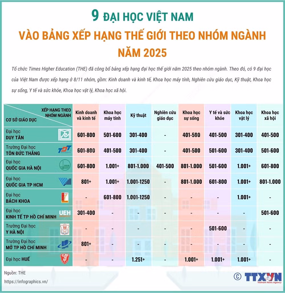 Danh sách 9 đại học Việt Nam vào bảng xếp hạng thế giới theo nhóm ngành năm 2025. (Infographic: TTXVN) Danh sách 9 đại học Việt Nam vào bảng xếp hạng thế giới theo nhóm ngành năm 2025. (Infographic: TTXVN)