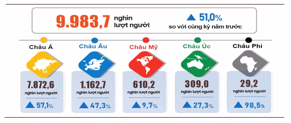 Khách quốc tế đến Việt Nam 7 tháng năm 2024 phân theo vùng lãnh thổ. (Biểu đồ: Tổng cục Thống kê) Khách quốc tế đến Việt Nam 7 tháng năm 2024 phân theo vùng lãnh thổ. (Biểu đồ: Tổng cục Thống kê)