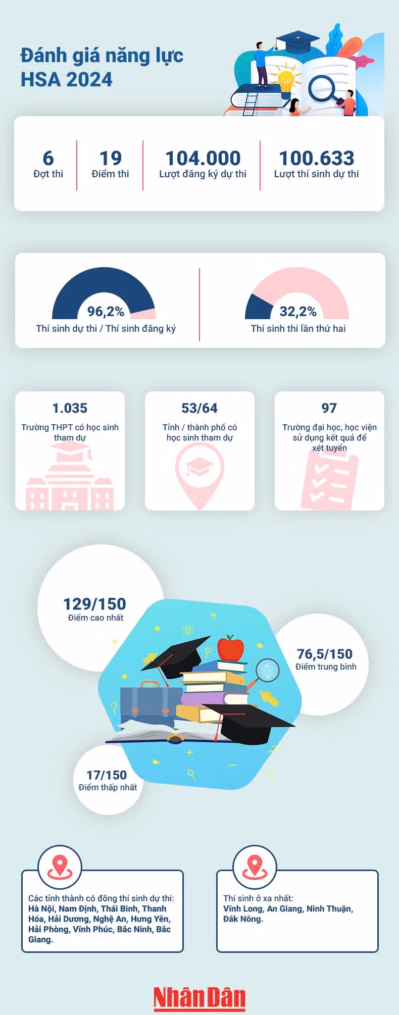 [Infographic] Những con số về kỳ thi Đánh giá năng lực HSA 2024 ảnh 1