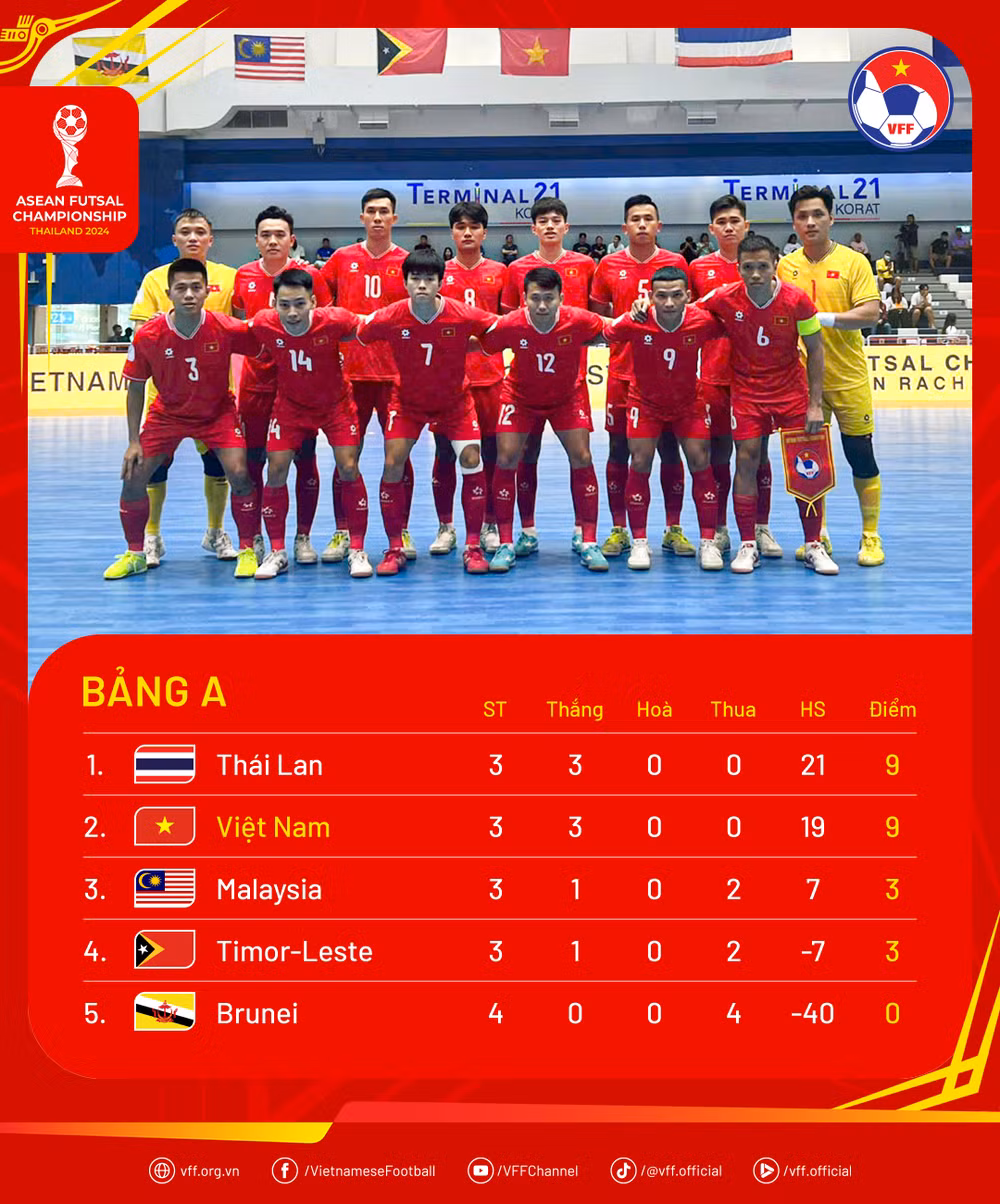 Bảng xếp hạng bảng A Giải vô địch futsal Đông Nam Á 2024 sau 3 lượt trận. (Ảnh: VFF)