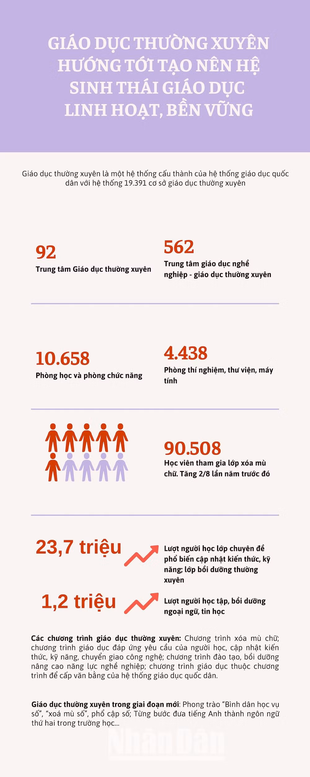 [Infographic] Giáo dục thường xuyên hướng tới tạo nên hệ sinh thái giáo dục linh hoạt, bền vững ảnh 1