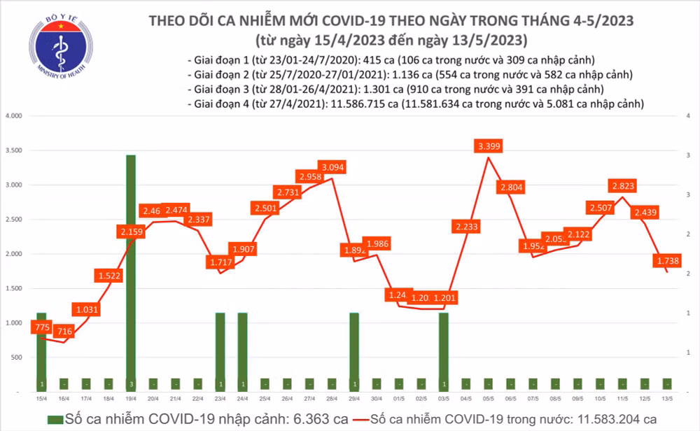 Ngày 13/5: Có 1.738 ca COVID-19 mới trong 24h qua - Ảnh 1. Biểu đồ số ca mắc Covid-19 tại Việt Nam thời gian qua.