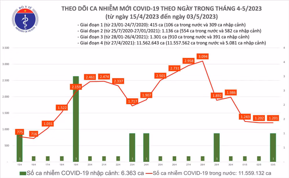 Biểu đồ số ca mắc Covid-19 tại Việt Nam thời gian qua.