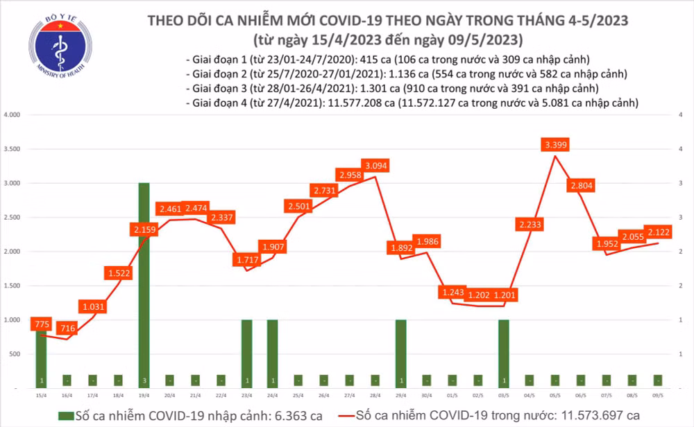 Ngày 9/5: Có 2.122 ca COVID-19 mới, 29 bệnh nhân đang thở máy - Ảnh 2. Biểu đồ số ca mắc Covid-19 tại Việt Nam thời gian qua.