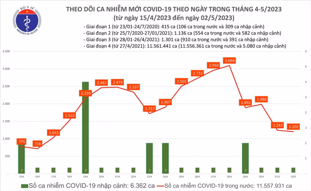 Biểu đồ số ca mắc Covid-19 tại Việt Nam thời gian qua. Biểu đồ số ca mắc Covid-19 tại Việt Nam thời gian qua.