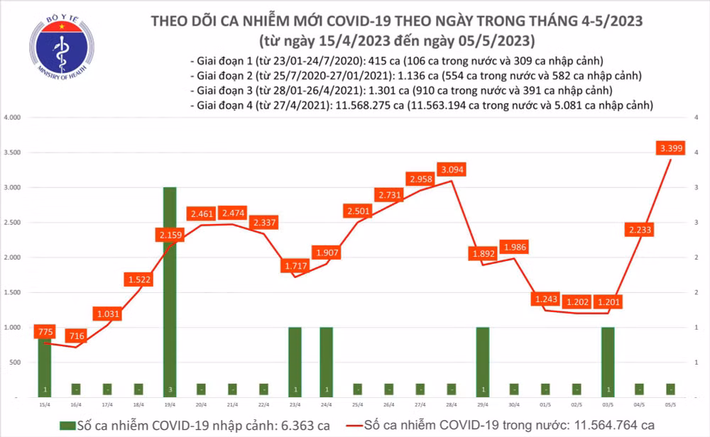 Ngày 5/5: Ca COVID-19 mới tăng lên 3.399, cao nhất hơn 6 tháng qua - Ảnh 1. Biểu đồ số ca mắc Covid-19 tại Việt Nam thời gian qua.