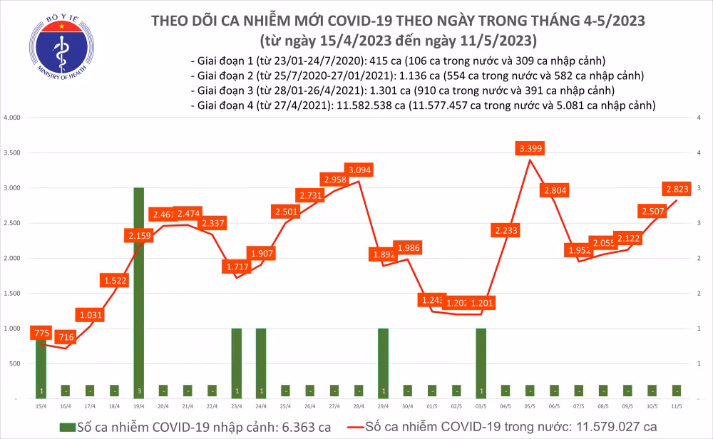 Ngày 11/5: Ca COVID-19 tăng lên 2.823, có 2 bệnh nhân tử vong - Ảnh 1. Biểu đồ số ca mắc Covid-19 tại Việt Nam thời gian qua.