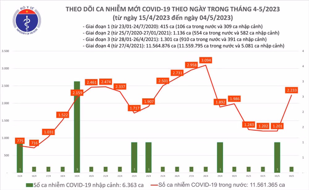 Ngày 4/5: Số mắc COVID-19 mới tăng mạnh, lên 2.233 ca - Ảnh 1. Biểu đồ số ca mắc Covid-19 tại Việt Nam thời gian qua.