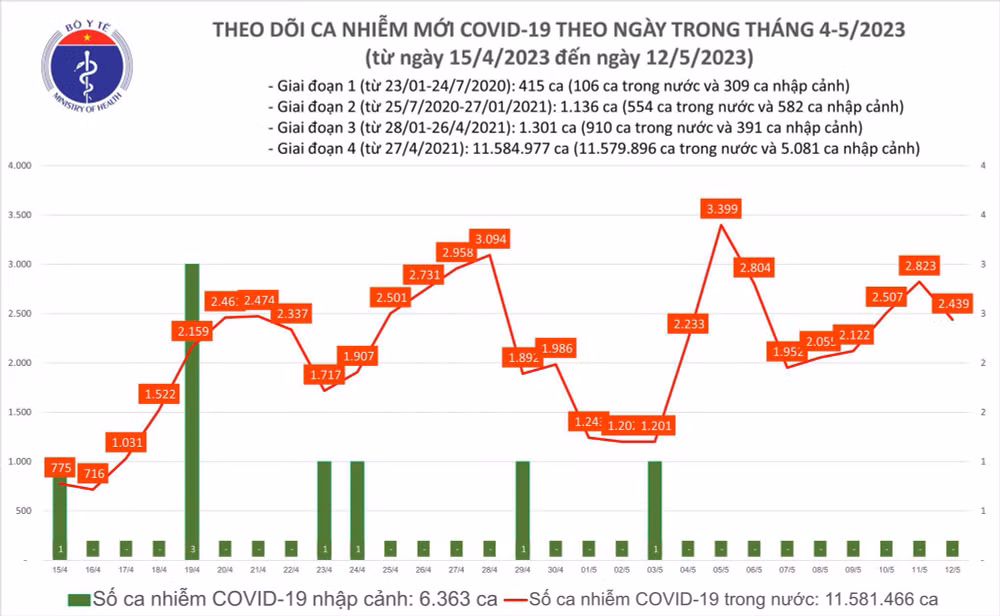 Biểu đồ số ca mắc Covid-19 tại Việt Nam thời gian qua.