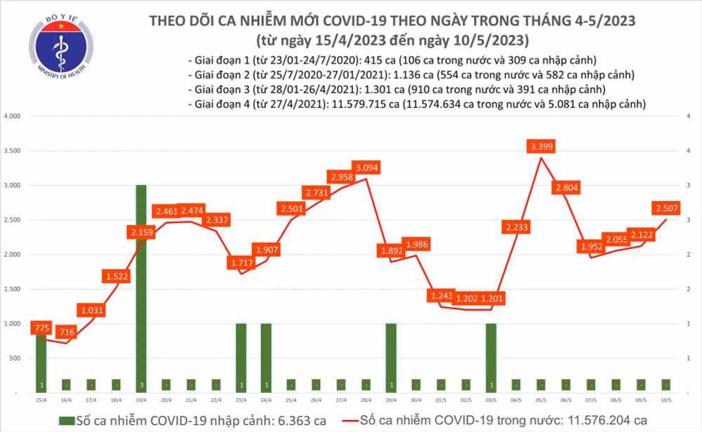Ngày 10/5: Ca mắc COVID-19 mới tăng lên 2.507, có 3 trường hợp tử vong - Ảnh 1. Biểu đồ số ca mắc Covid-19 tại Việt Nam thời gian qua.