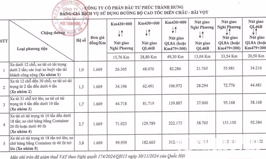 Biểu thu phí đối với các phương tiện khi vào cao tốc Diễn Châu-Bãi Vọt.