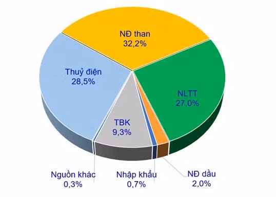 Cơ cấu công suất nguồn điện toàn hệ thống đến cuối năm 2021.