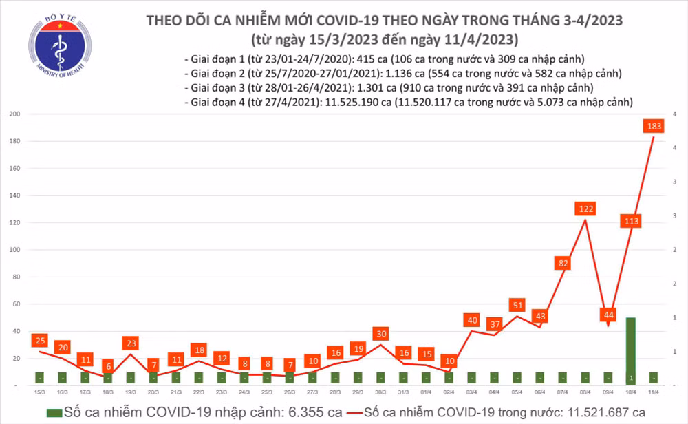 Ngày 11/4: Có 183 ca COVID-19 mới, cao nhất từ đầu năm đến nay - Ảnh 2. Biểu đồ số ca mắc Covid-19 tại Việt Nam thời gian qua.