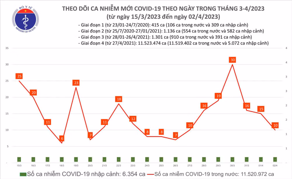 Biểu đồ số ca mắc Covid-19 tại Việt Nam thời gian qua.