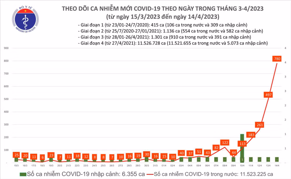 Ngày 14/4: Số mắc COVID-19 trong 24h qua tăng lên đến 780 ca - Ảnh 2. Biểu đồ số ca mắc Covid-19 tại Việt Nam thời gian qua.