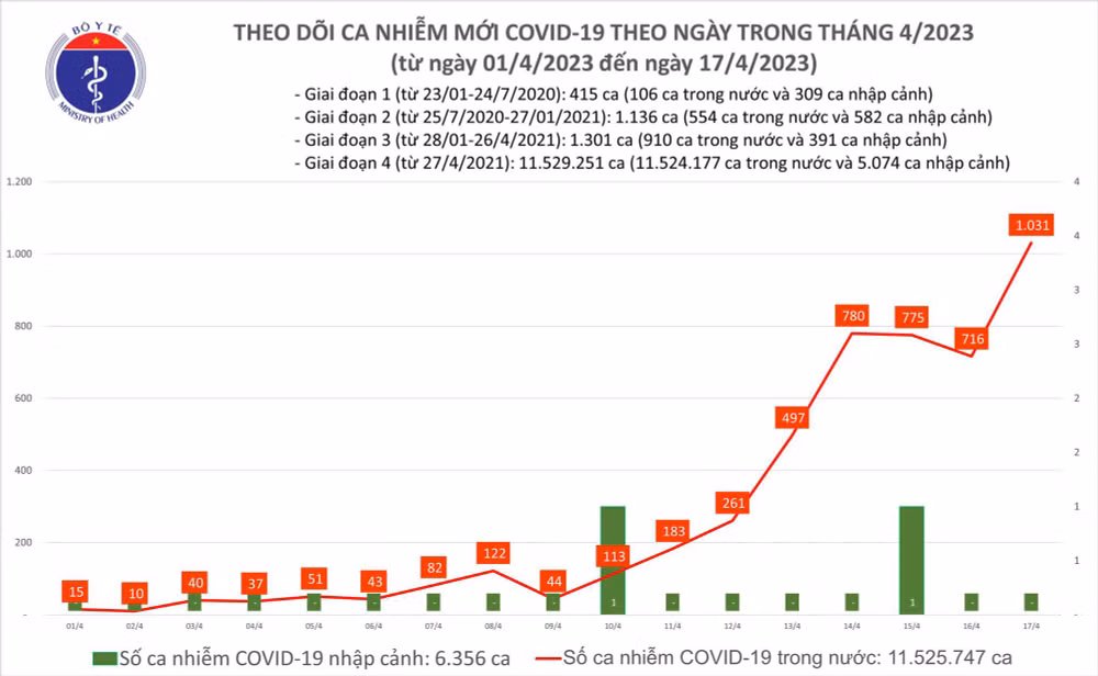 Biểu đồ số ca mắc Covid-19 tại Việt Nam thời gian qua.