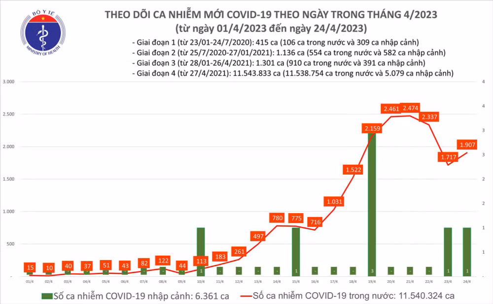 Ngày 24/4: Có 1.907 ca COVID-19 mới, 25 bệnh nhân thở máy - Ảnh 2. Biểu đồ số ca mắc Covid-19 tại Việt Nam.