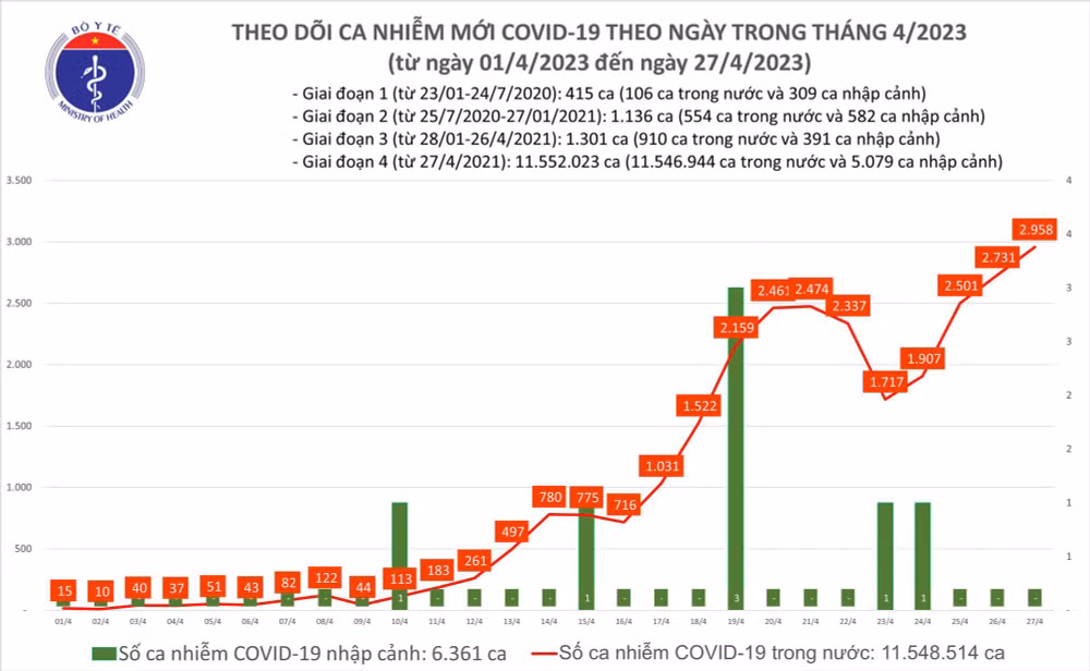 Ngày 27/4: Ca mắc COVID-19 tăng lên 2.958, cao nhất trong hơn 6 tháng qua - Ảnh 2. Biểu đồ số ca mắc Covid-19 tại Việt Nam thời gian qua.
