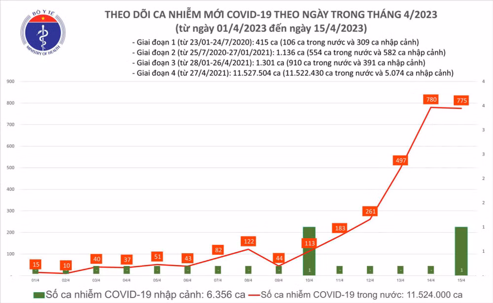 Biểu đồ số ca mắc Covid-19 tại Việt Nam thời gian qua.