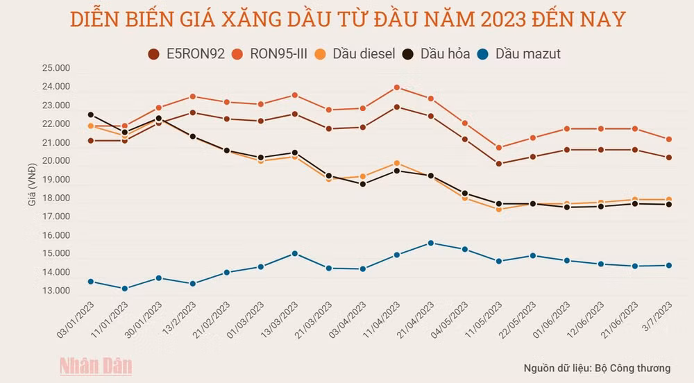 Diễn biến giá xăng dầu từ đầu năm 2023 đến nay. Đồ họa: Bảo Minh Diễn biến giá xăng dầu từ đầu năm 2023 đến nay. Đồ họa: Bảo Minh