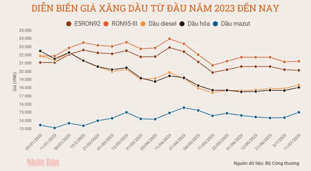 Biến động giá xăng dầu từ đầu năm 2023 đến nay. Đồ họa: Bảo Minh Biến động giá xăng dầu từ đầu năm 2023 đến nay. Đồ họa: Bảo Minh
