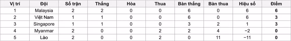 Bảng xếp hạng tạm thời bảng B.