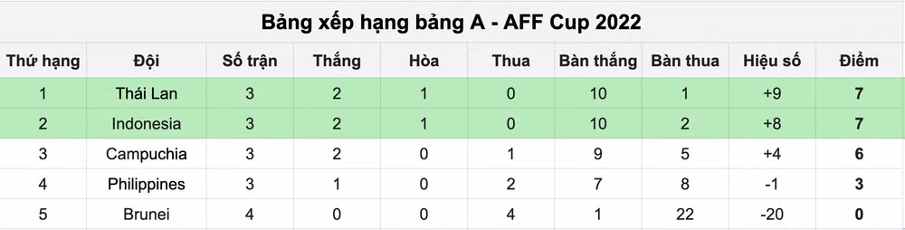 Bảng xếp hạng tạm thời. Bảng xếp hạng tạm thời.