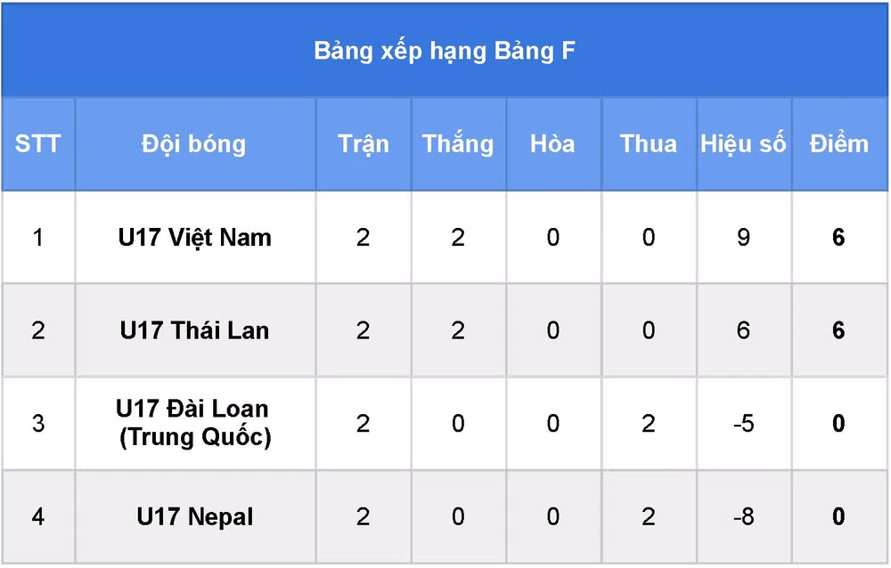 Bảng xếp hạng bảng F vòng loại U17 châu Á 2023 sau hai lượt trận.
