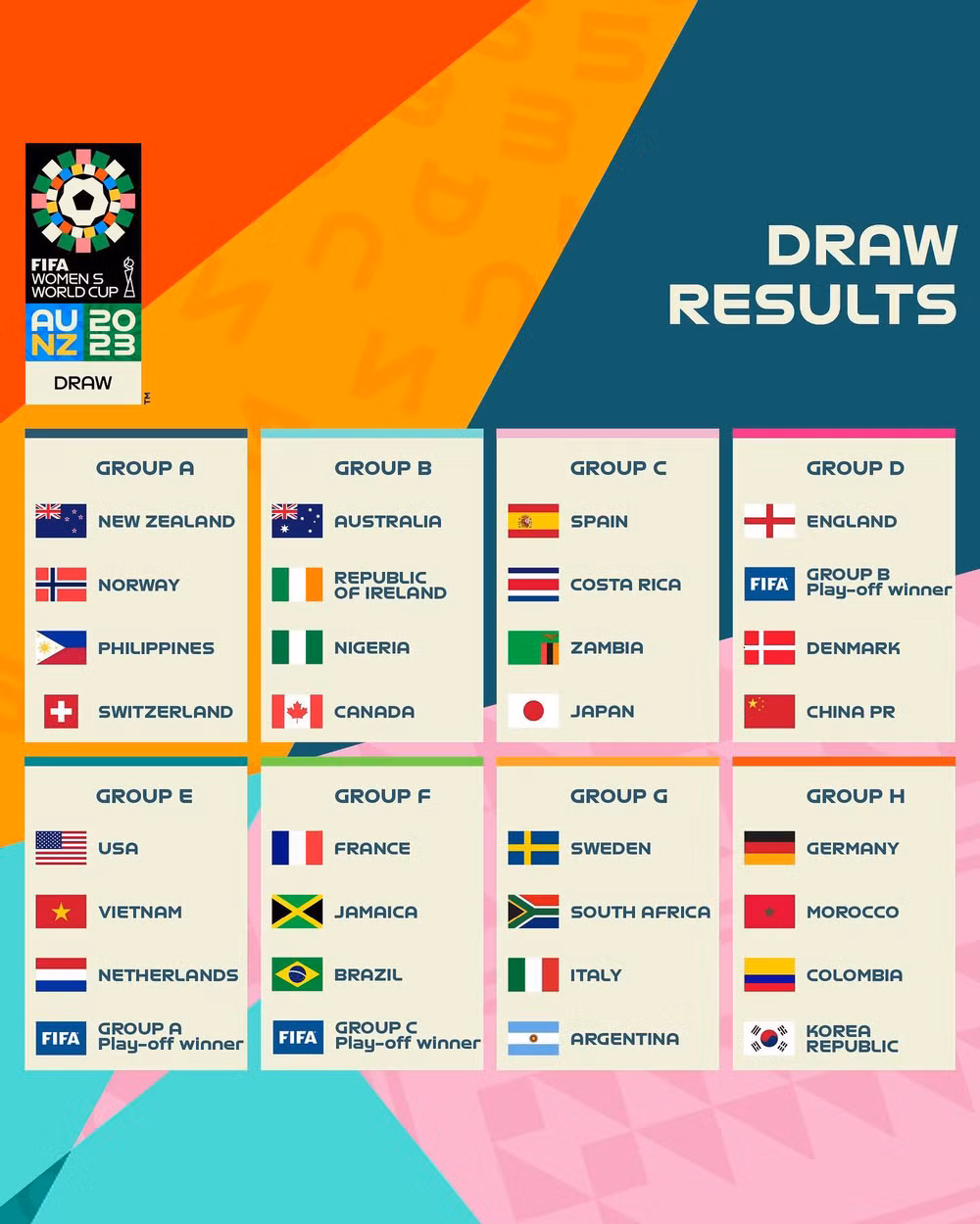 Kết quả bốc thăm cho 32 đội tuyển nữ tham dự World Cup nữ 2023.