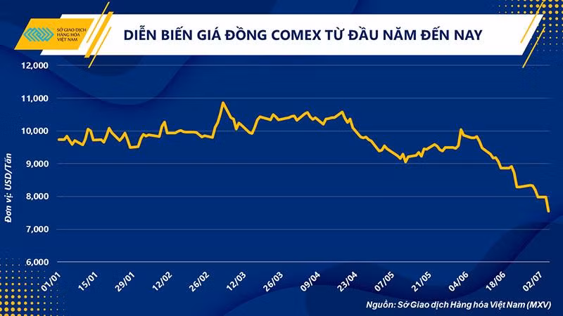 Cơ hội phục hồi mong manh của thị trường đồng trong quý III năm 2022 -0