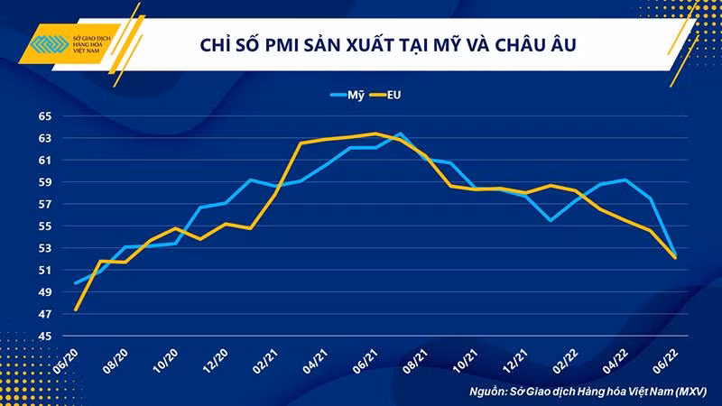 Cơ hội phục hồi mong manh của thị trường đồng trong quý III năm 2022 -0