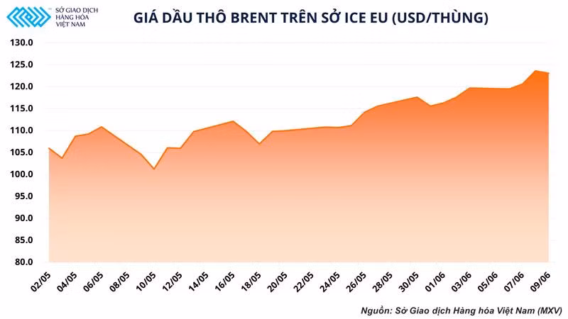 Bao giờ giá xăng dầu thế giới giảm lại? -0