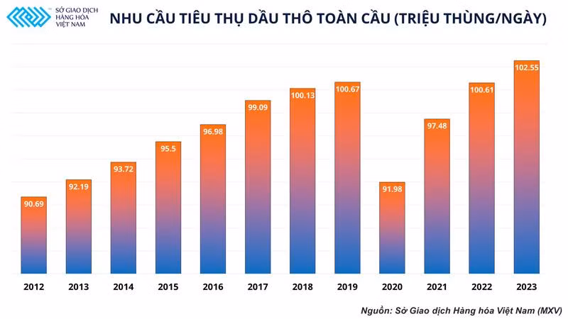 Bao giờ giá xăng dầu thế giới giảm lại? -0