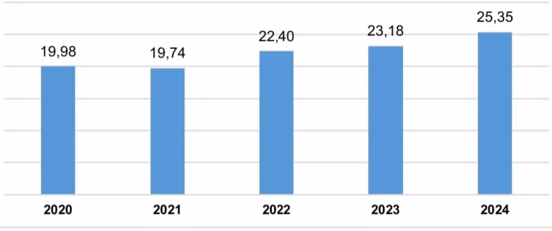 Vốn FDI thực hiện các năm 2020-2024 (tỷ USD). Nguồn TCTK