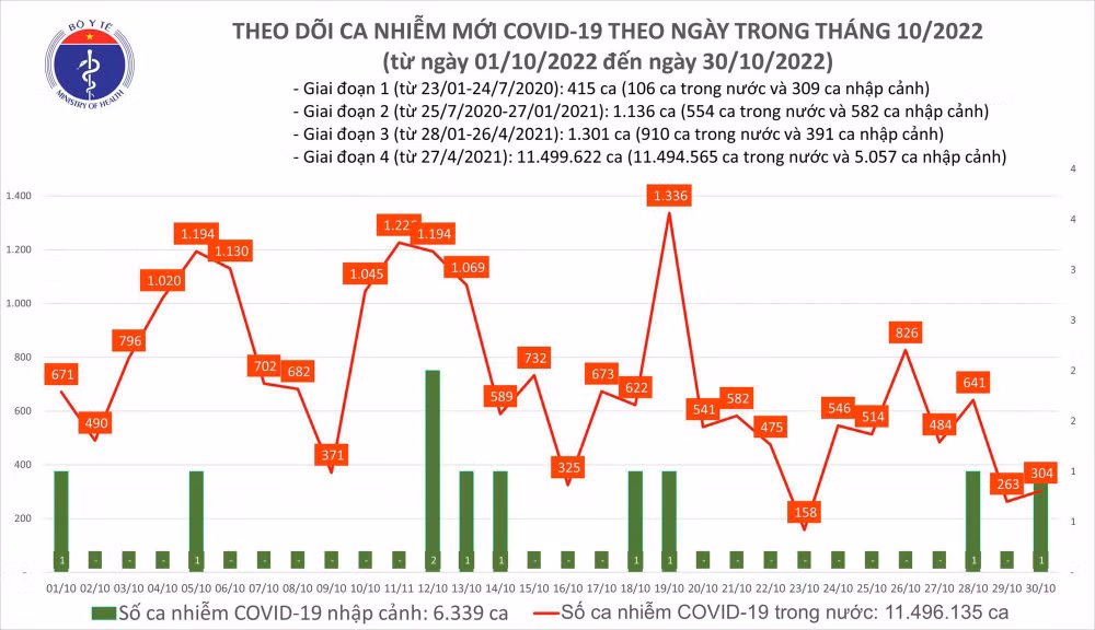 Biểu đồ số ca mắc Covid-19 tại Việt Nam thời gian qua. (Nguồn: Bộ Y tế) Biểu đồ số ca mắc Covid-19 tại Việt Nam thời gian qua. (Nguồn: Bộ Y tế)