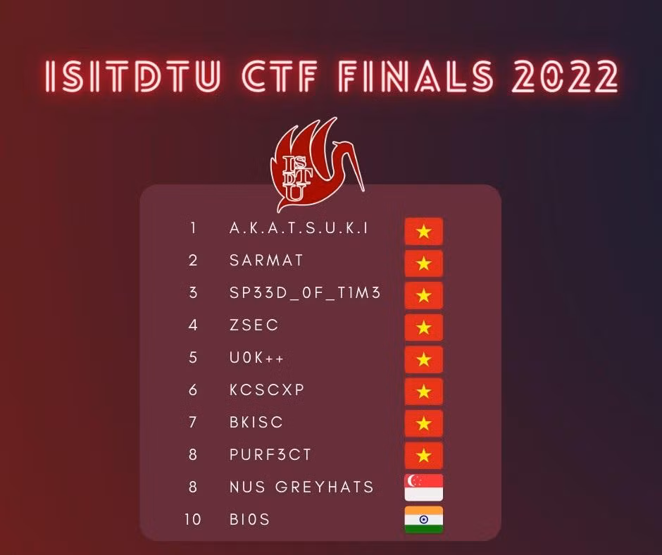 10 đội vào vòng chung kết Cuộc thi An toàn thông tin quốc tế ISITDTU CTF 2022. 10 đội vào vòng chung kết Cuộc thi An toàn thông tin quốc tế ISITDTU CTF 2022.
