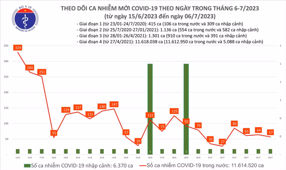 Ngày 6/7: Có 57 ca COVID-19 mới trong 24h qua - Ảnh 1. Biểu đồ số ca mắc Covid-19 tại Việt Nam thời gian qua.