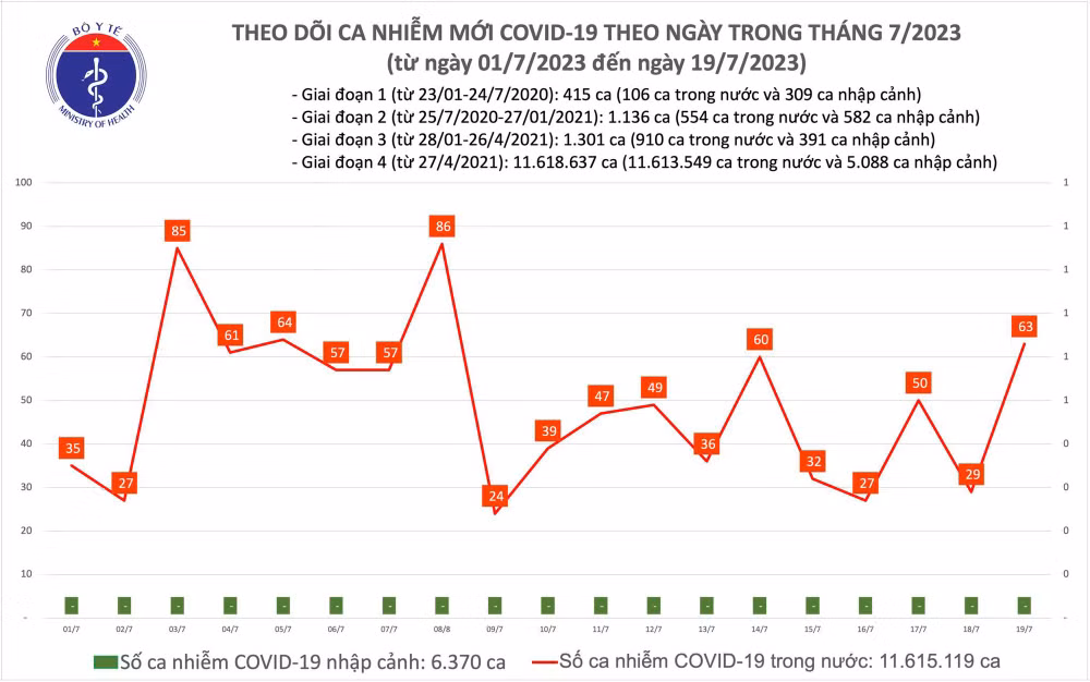 Biểu đồ số ca mắc Covid-19 tại Việt Nam thời gian qua.