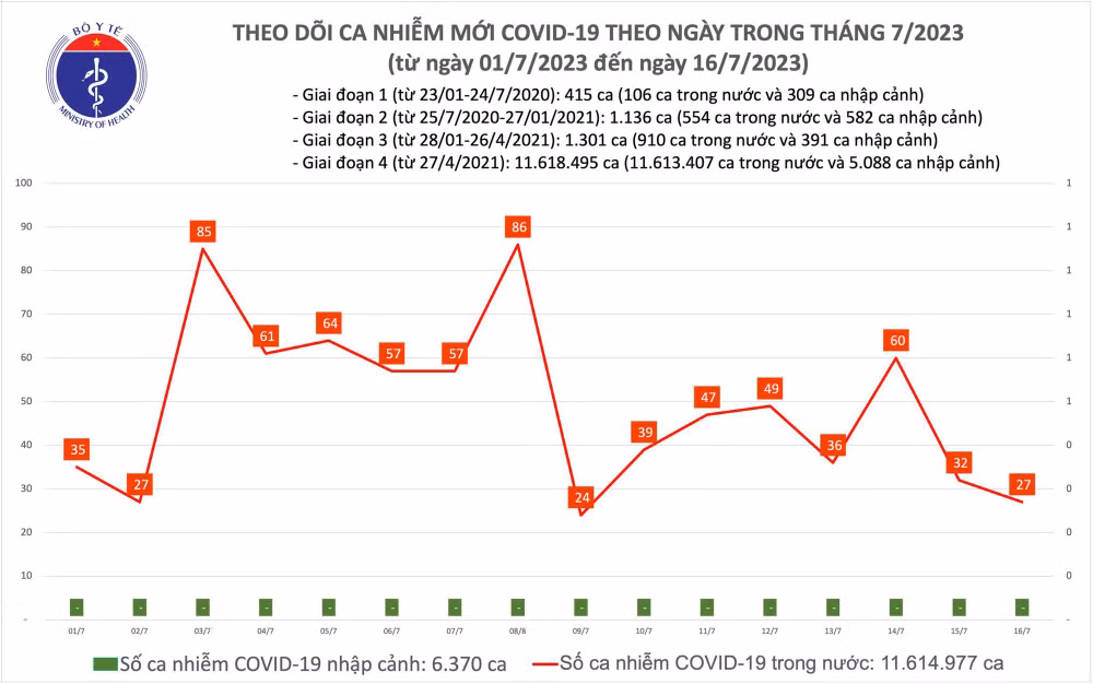 Ngày 16/7: Có 27 ca COVID-19 mới, cả nước không còn bệnh nhân nào nặng - Ảnh 1. Biểu đồ số ca mắc Covid-19 tại Việt Nam thời gian qua.