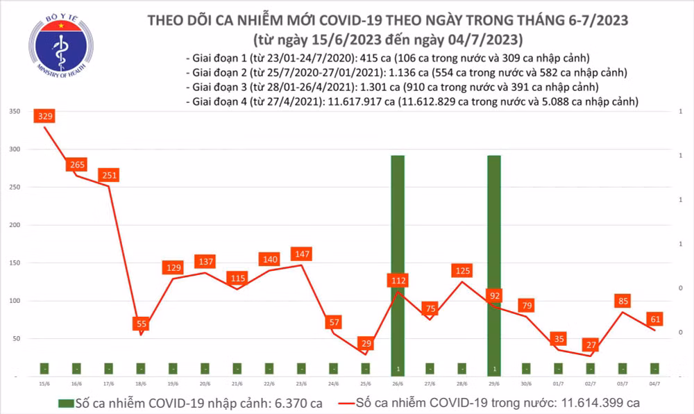 Biểu đồ số ca mắc Covid-19 tại Việt Nam thời gian qua.