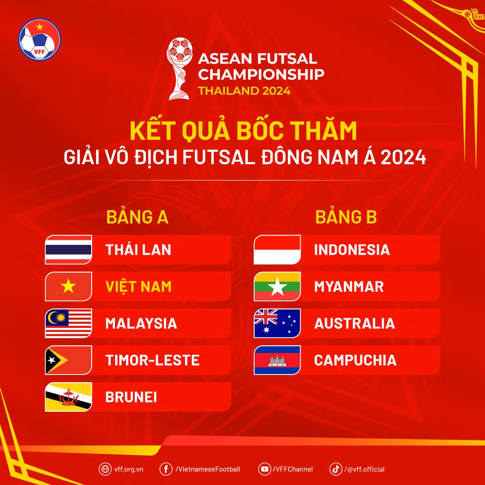 Kết quả bốc thăm Giải vô địch futsal Đông Nam Á 2024. (Nguồn: VFF) Kết quả bốc thăm Giải vô địch futsal Đông Nam Á 2024. (Nguồn: VFF)