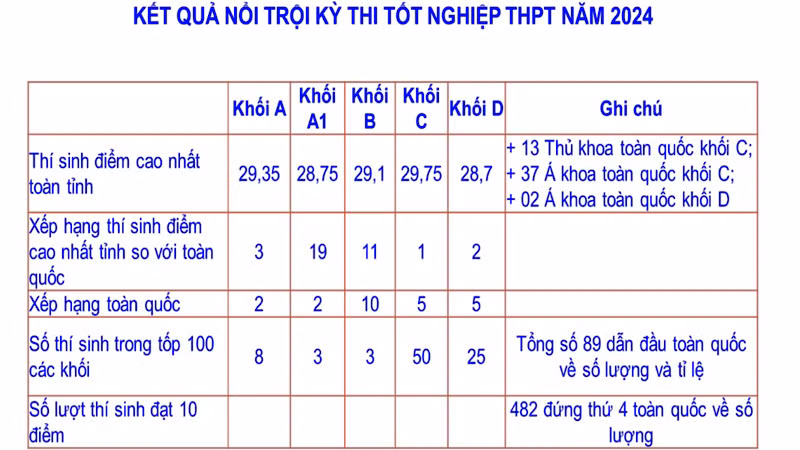 Những kết quả nổi bật tại kỳ thi tốt nghiệp Trung học Phổ thông năm 2024 của Bắc Ninh. Những kết quả nổi bật tại kỳ thi tốt nghiệp Trung học Phổ thông năm 2024 của Bắc Ninh.