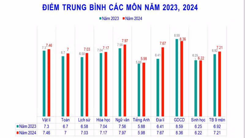 Điểm trung bình các môn học của học sinh Bắc Ninh tăng so với năm 2023. Điểm trung bình các môn học của học sinh Bắc Ninh tăng so với năm 2023.