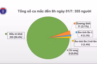 Việt Nam có 76 ngày không có ca lây nhiễm trong cộng đồng