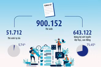 [Infographic] Những con số về Kỳ thi tốt nghiệp THPT 2020