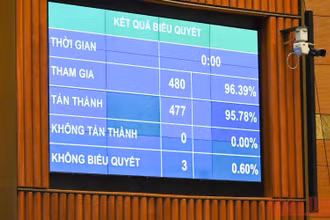 Kết quả biểu quyết thông qua Nghị quyết về thí điểm một số cơ chế, chính sách đặc thù phát triển tỉnh Khánh Hòa. (Ảnh: LINH NGUYÊN)